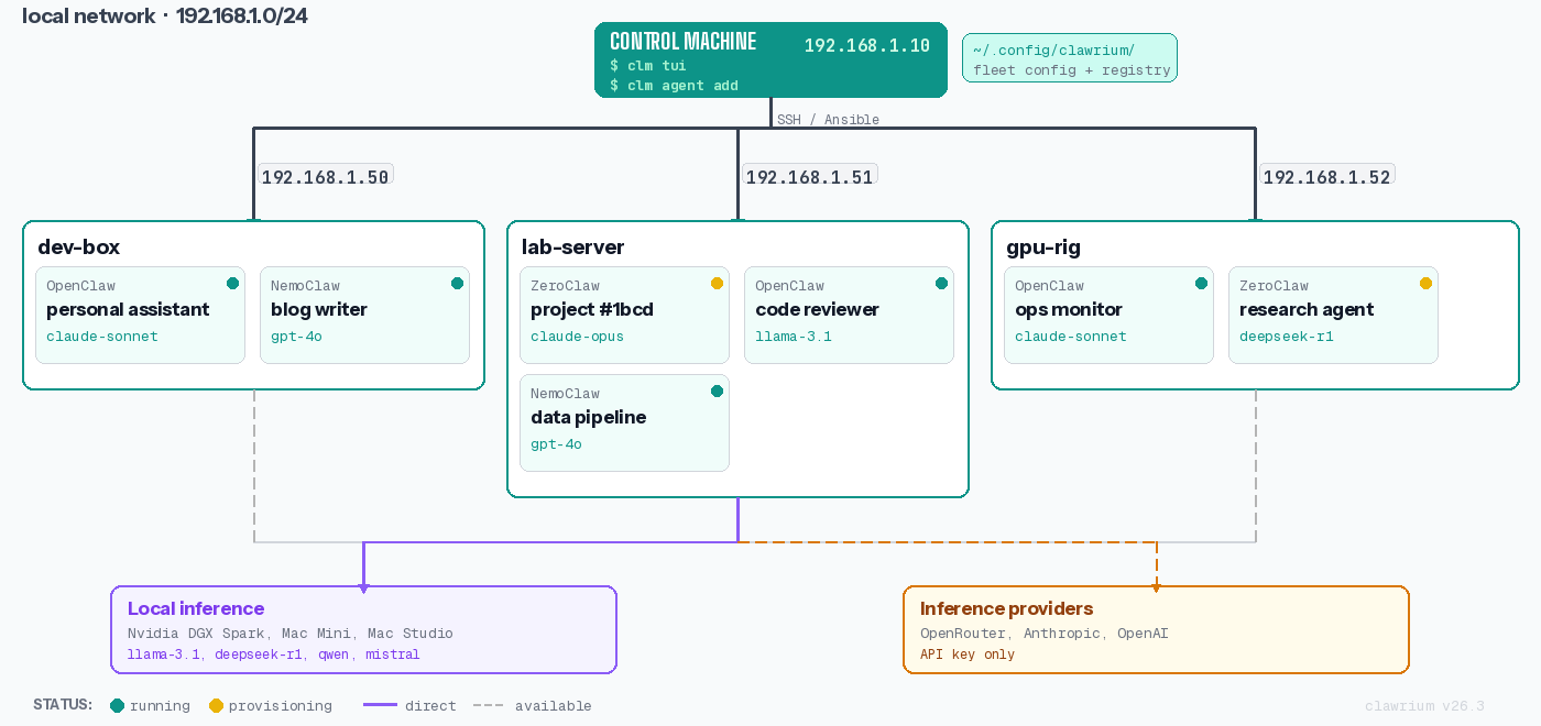 Clawrium architecture